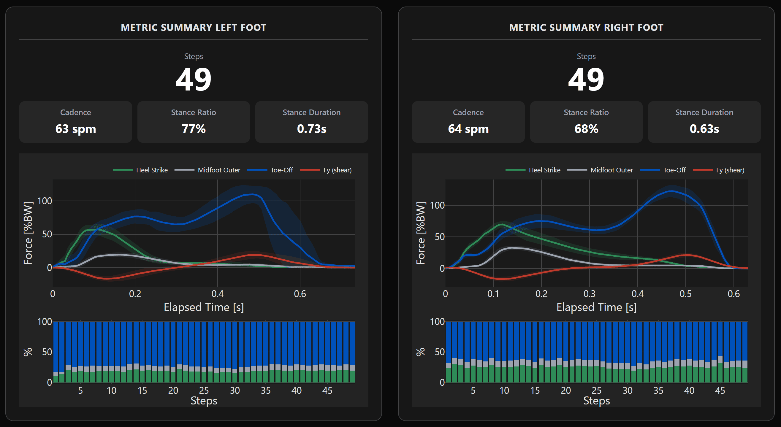 Axiostride dashboard showing left- and right-foot metric summaries — steps, cadence, stance ratio and duration, plus force-over-time and per-step contribution charts.