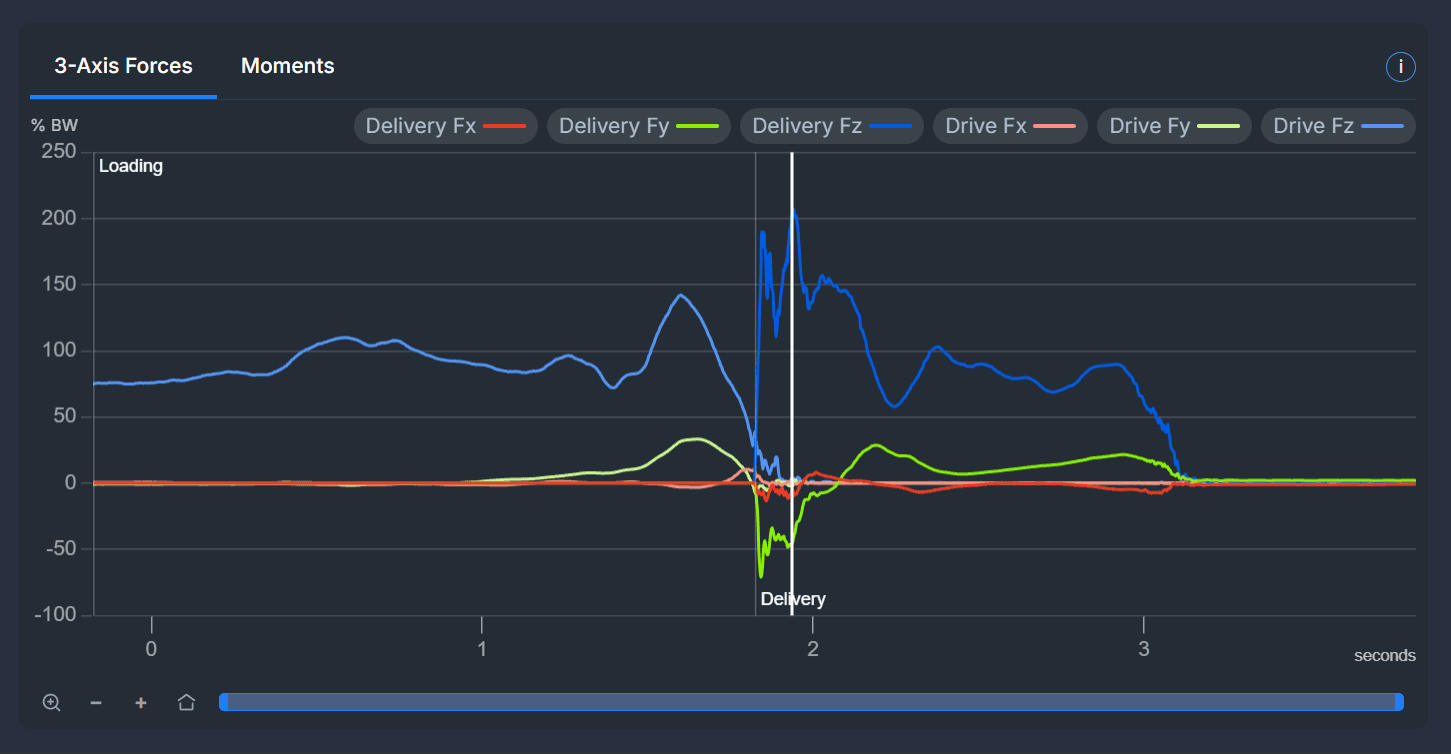 Axioforce 3-axis force traces across delivery and drive plates over time